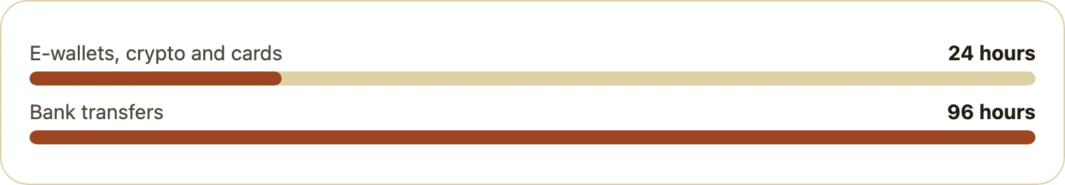 Bar chart of withdrawal times by method