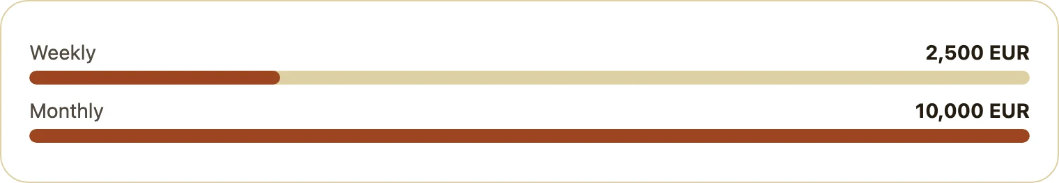 Bar chart of weekly and monthly withdrawal limits
